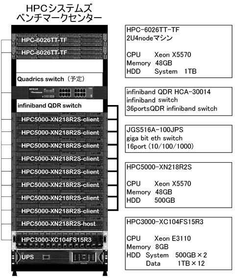 HPCシステムズベンチマークセンターシステム構成