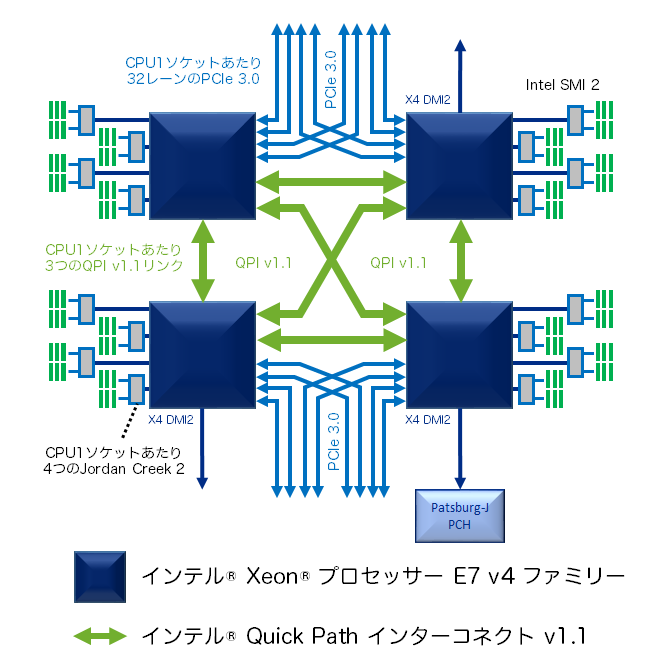 E7v4_architecture