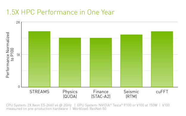 data-center-tesla-v100-hpc-performance-chart-625-d