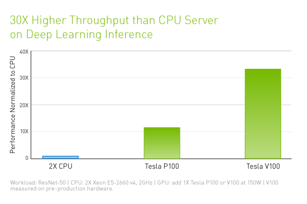 data-center-tesla-v100-inference-performance-chart-625-ut@2x