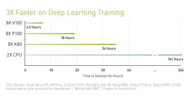 data-center-tesla-v100-training-performance-chart625-d