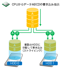 raid 解説 hpcシステムズはすべての研究開発者に計算力を提供します