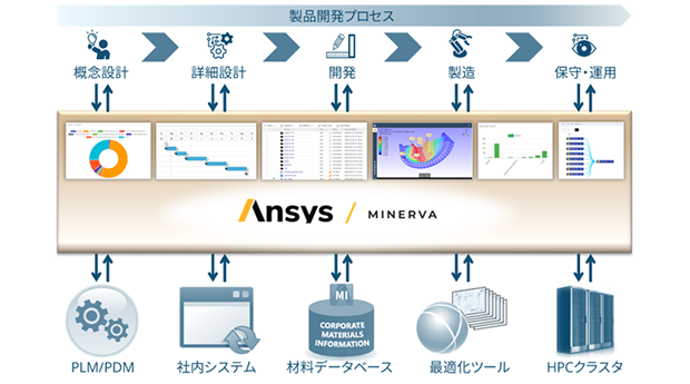 Ansys Minerva
