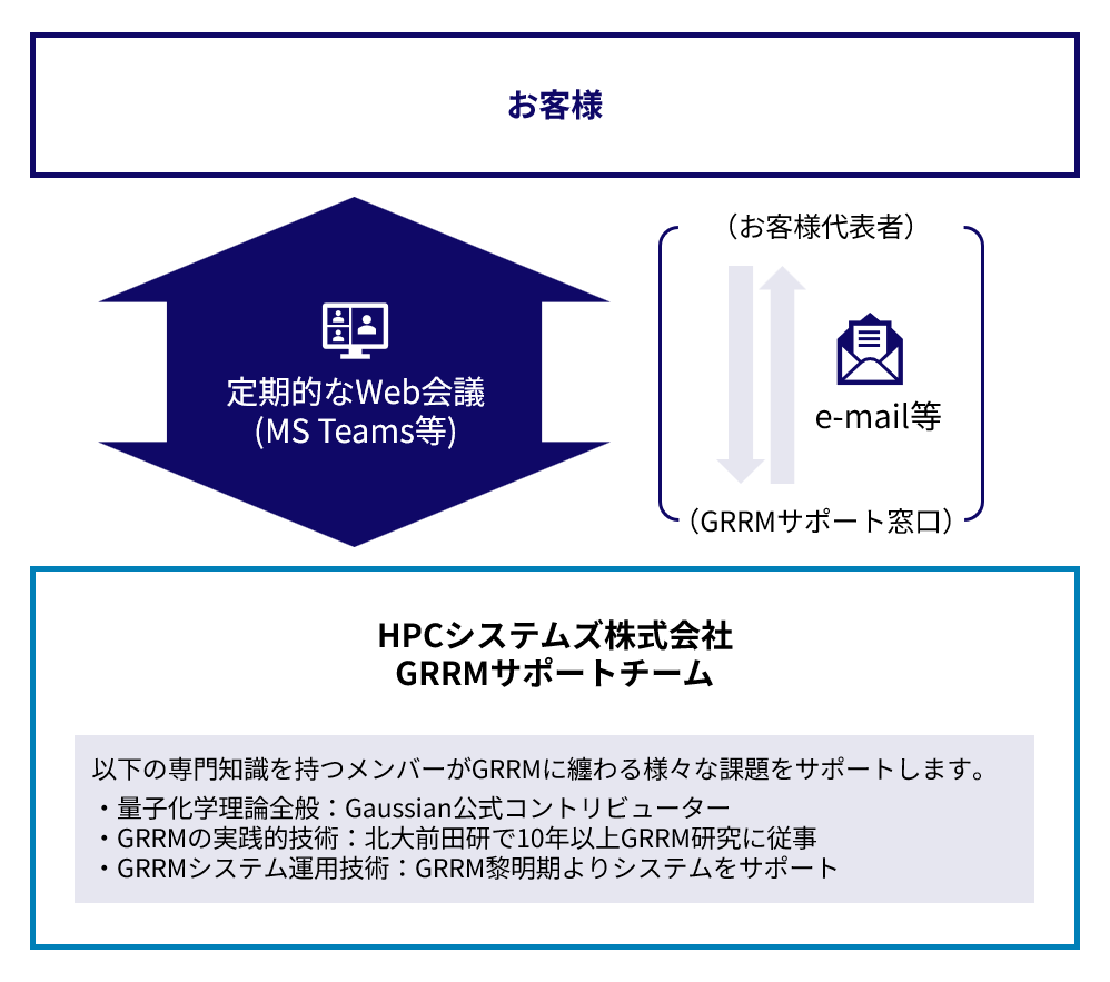 GRRMサポート体制図