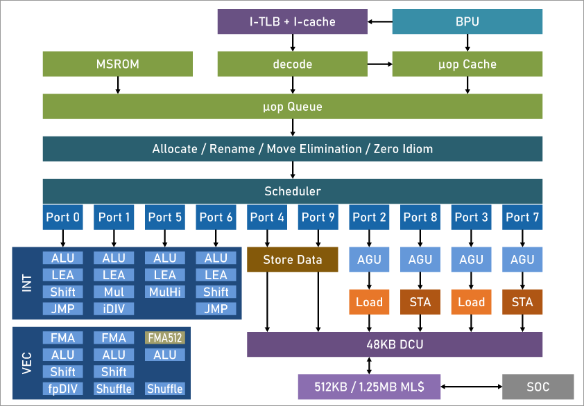 第3世代 インテル® Xeon® スケーラブル・プロセッサー | HPCシステムズ