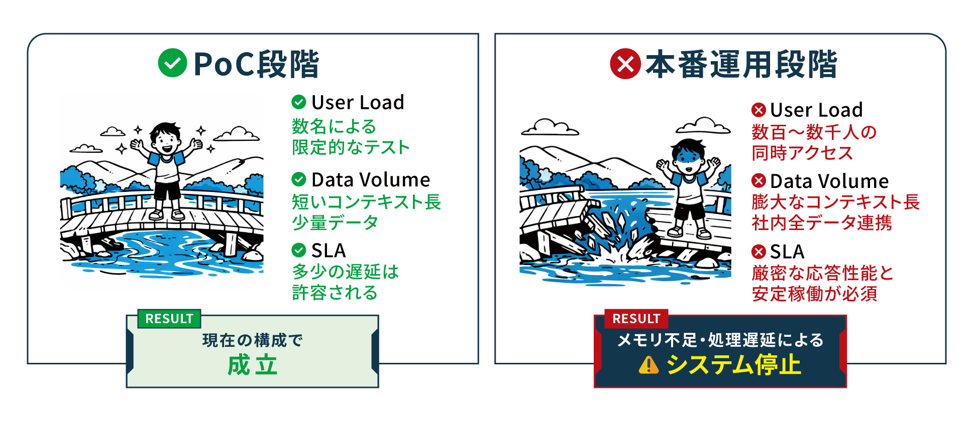 PoC段階と本番運用段階の比較：PoC段階では成立していた構成が、本番でメモリ不足・処理遅延によるシステム停止を引き起こす