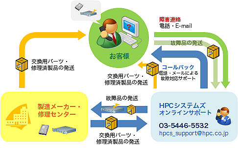 センド バック 保守 と は