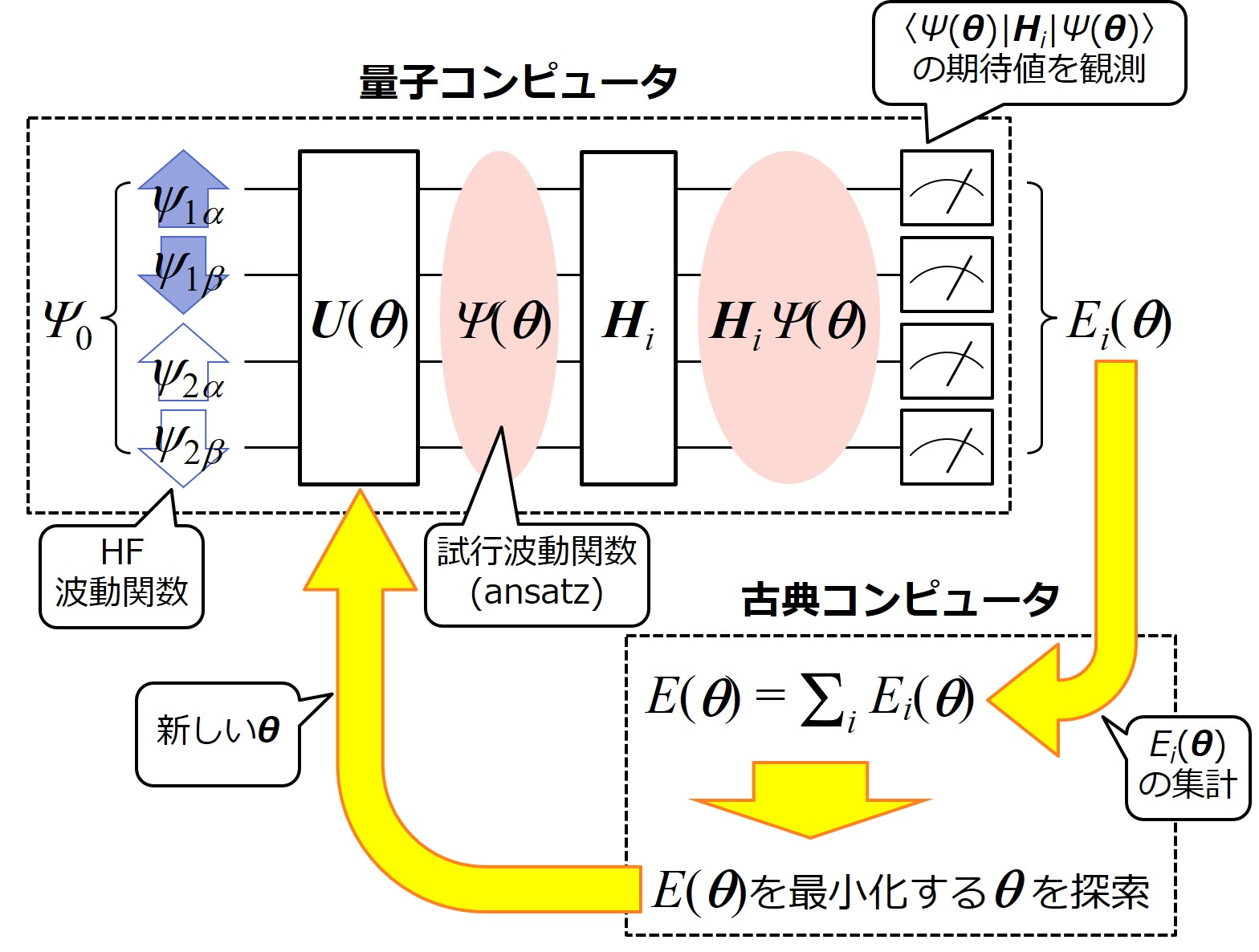 VQEによる量子化学計算の概念図