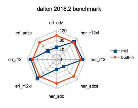 dalton 2018.2 benchmark