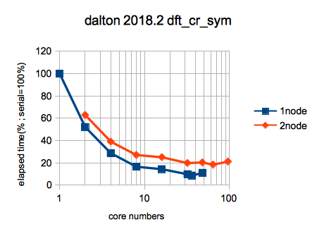 dalton 2018.2 dft_cr_sym