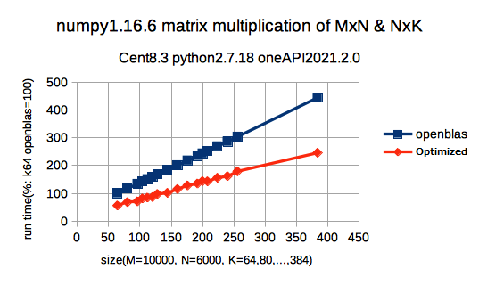 Fig.1 Matrix Multiplication Run Time