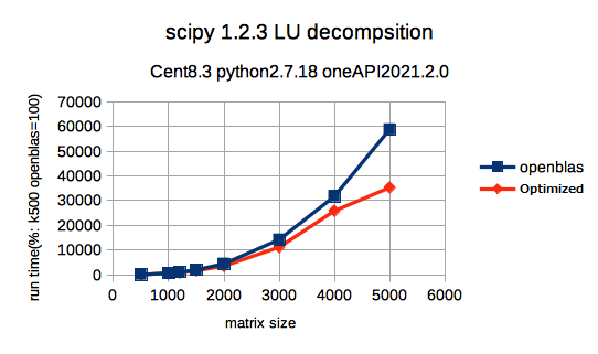 Fig.2 LU Decomposition Run Time