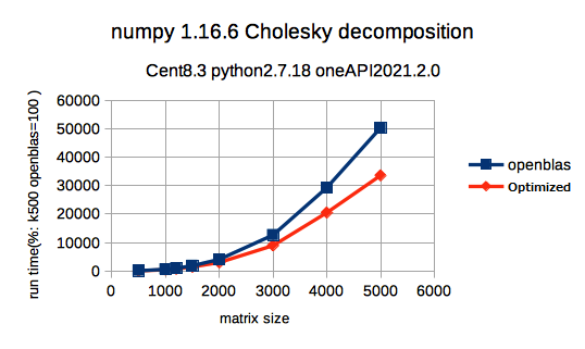 Fig.3 Cholesky Decomposition Run Time