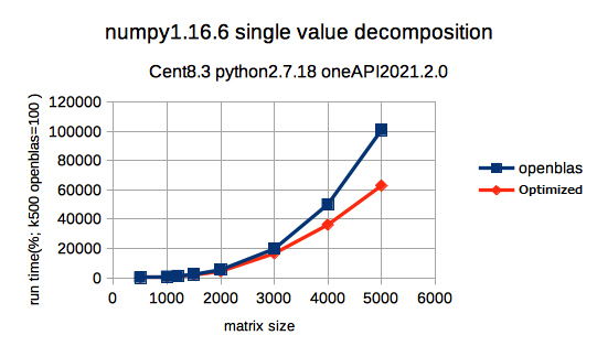 Fig.4 Single Value Decomposition Run Time