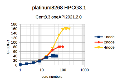 HPCG Benchmark Result