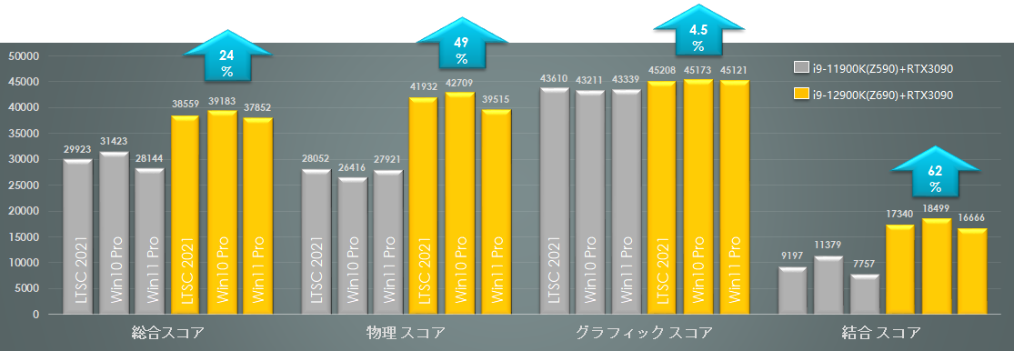 第11世代CPU(Z590)&第12世代CPU(Z690)のCPU性能テスト／比較 | HPC